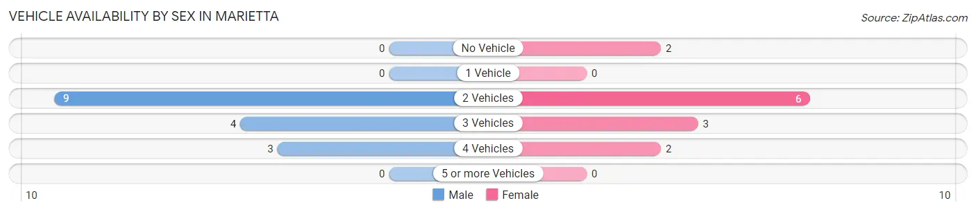 Vehicle Availability by Sex in Marietta