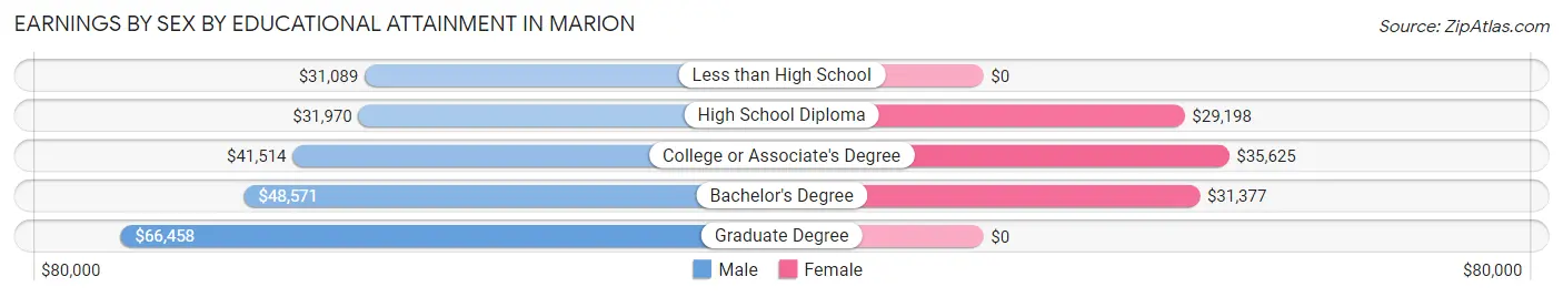 Earnings by Sex by Educational Attainment in Marion