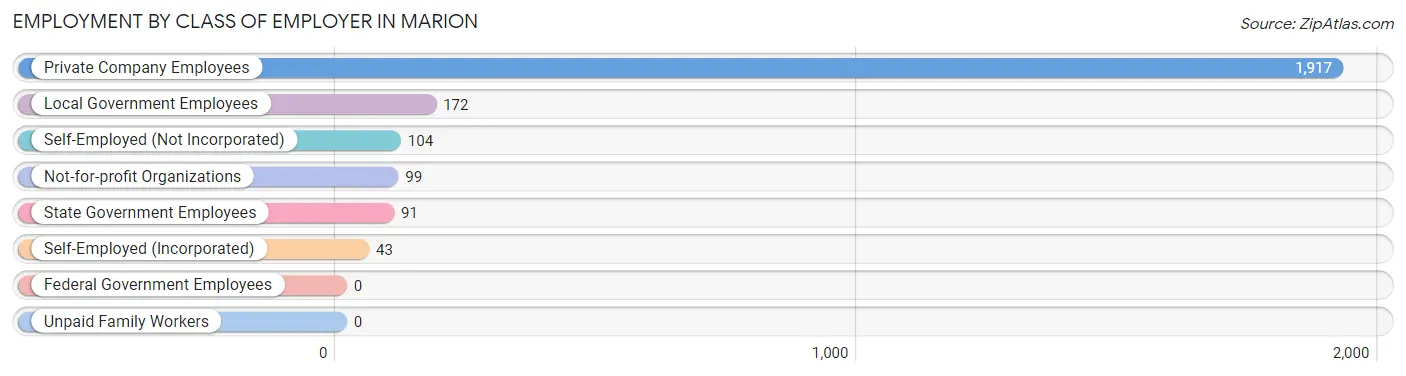 Employment by Class of Employer in Marion