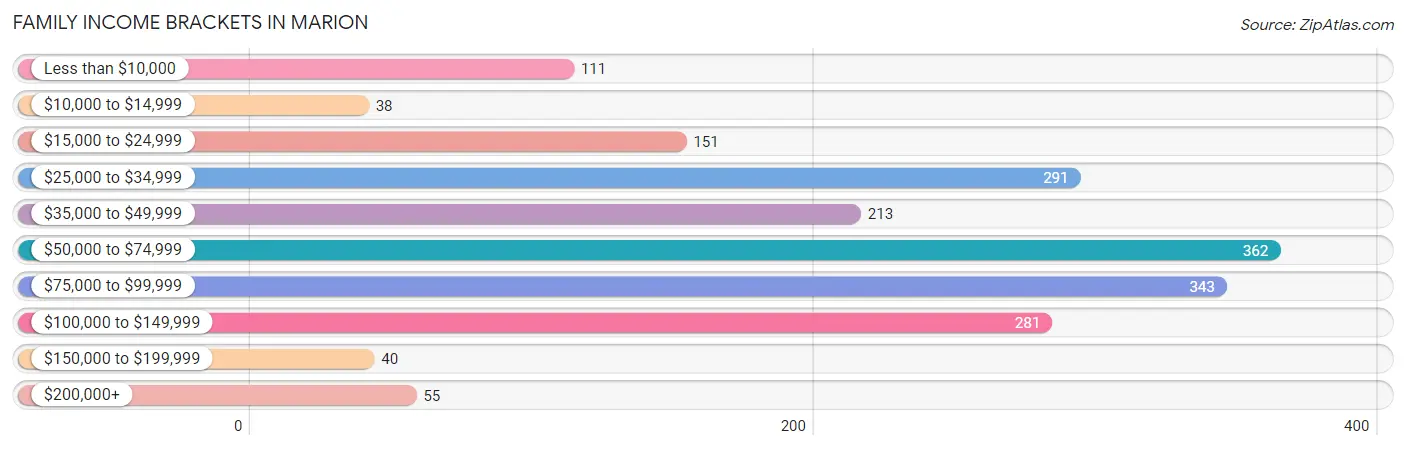 Family Income Brackets in Marion