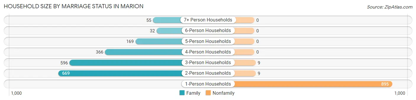 Household Size by Marriage Status in Marion