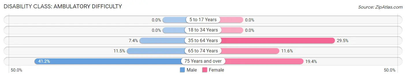 Disability in Marshall: <span>Ambulatory Difficulty</span>