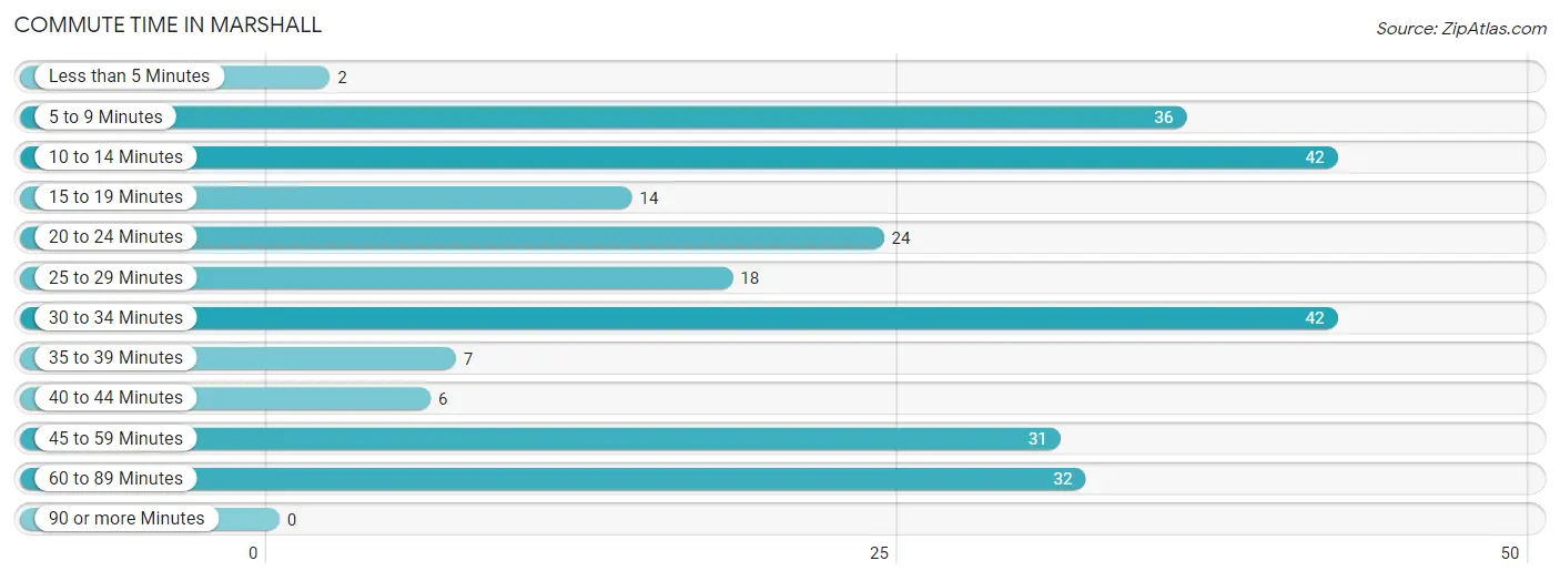 Commute Time in Marshall