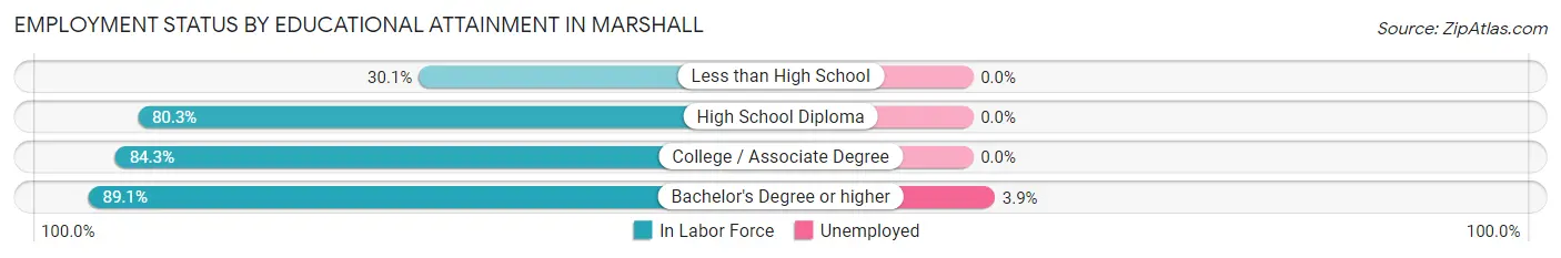 Employment Status by Educational Attainment in Marshall