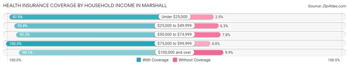 Health Insurance Coverage by Household Income in Marshall