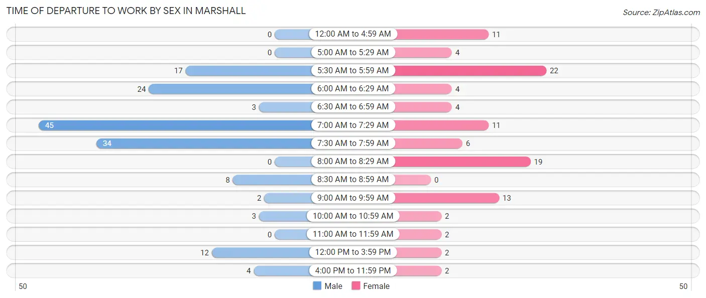 Time of Departure to Work by Sex in Marshall