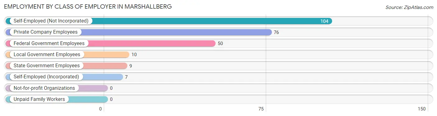 Employment by Class of Employer in Marshallberg