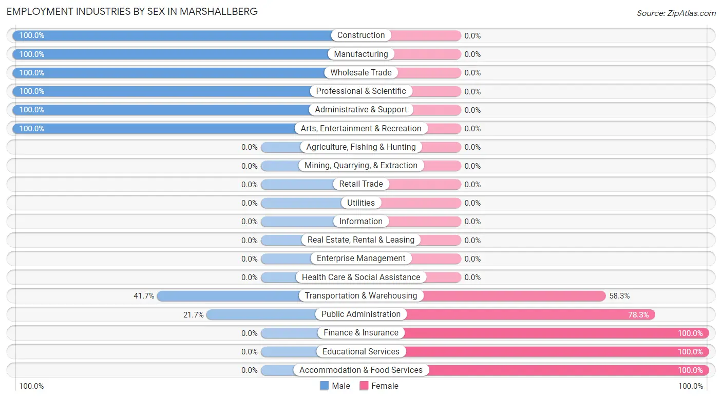 Employment Industries by Sex in Marshallberg