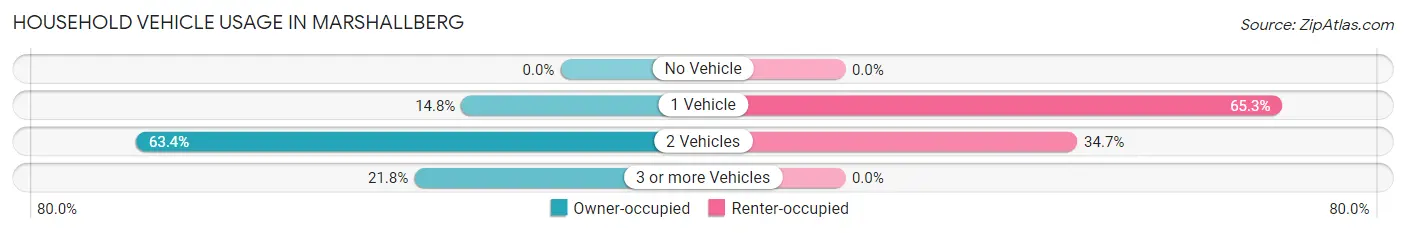 Household Vehicle Usage in Marshallberg