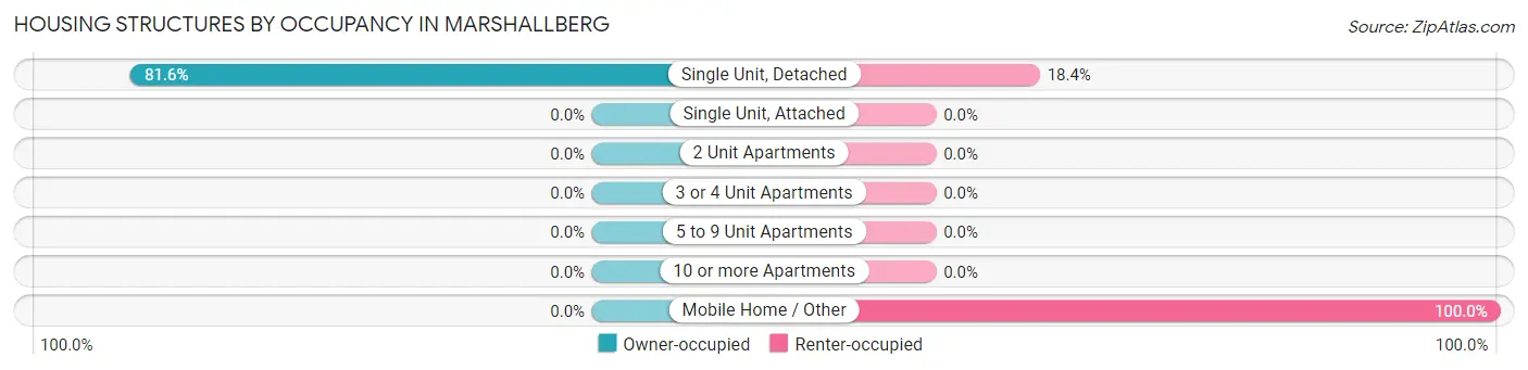 Housing Structures by Occupancy in Marshallberg