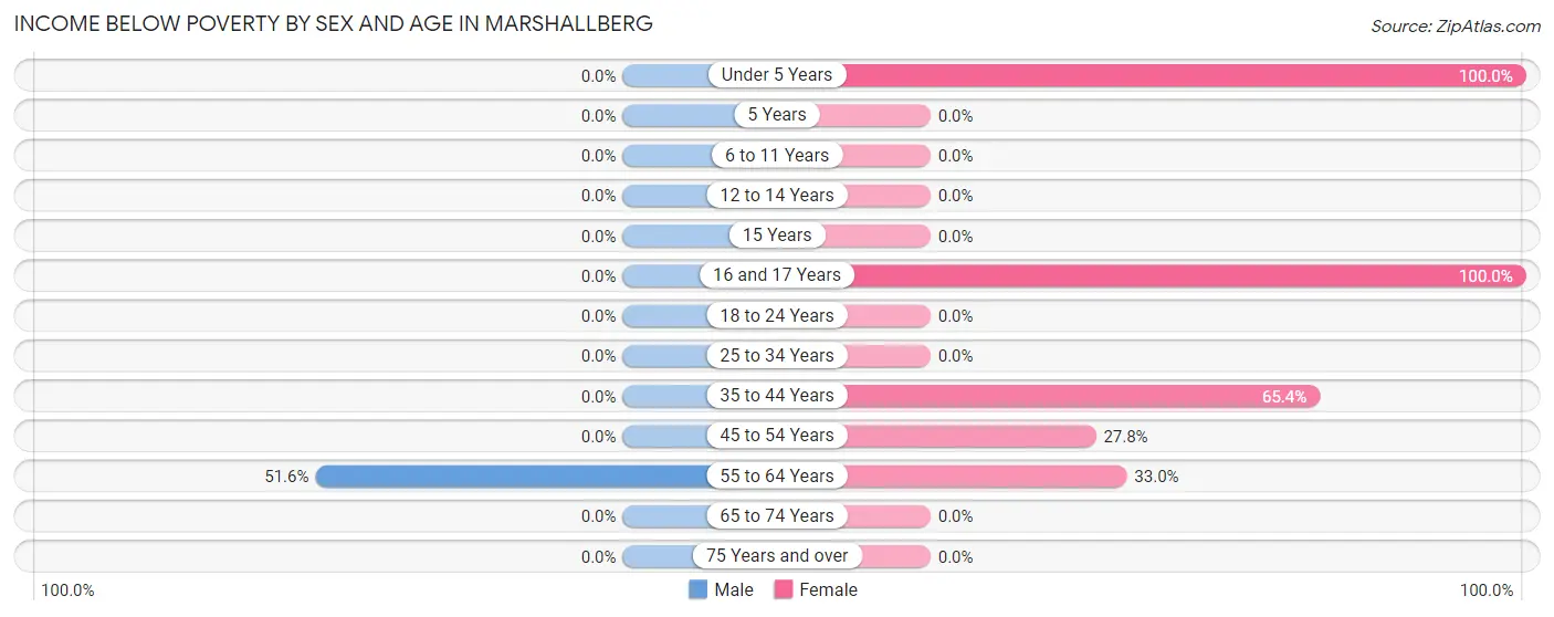 Income Below Poverty by Sex and Age in Marshallberg