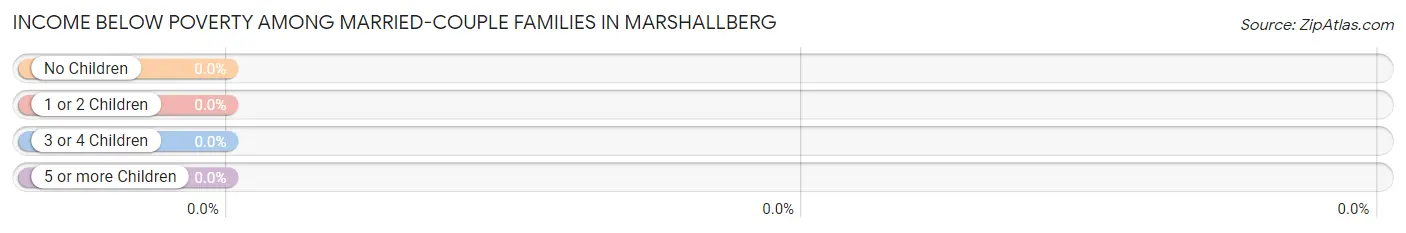 Income Below Poverty Among Married-Couple Families in Marshallberg