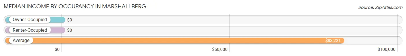 Median Income by Occupancy in Marshallberg