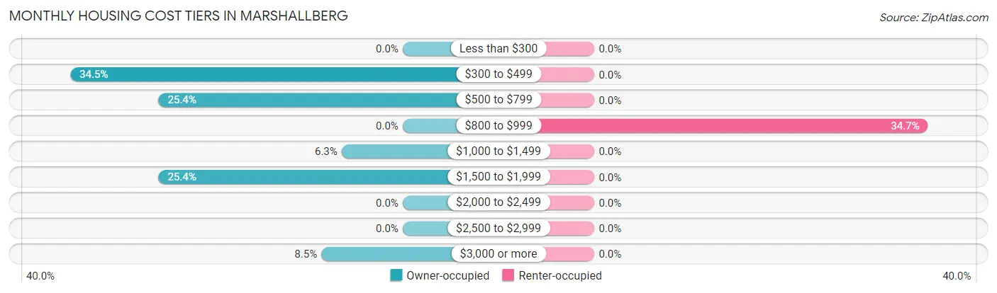 Monthly Housing Cost Tiers in Marshallberg