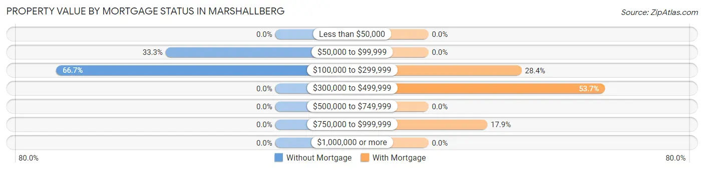 Property Value by Mortgage Status in Marshallberg