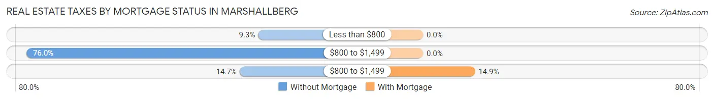 Real Estate Taxes by Mortgage Status in Marshallberg
