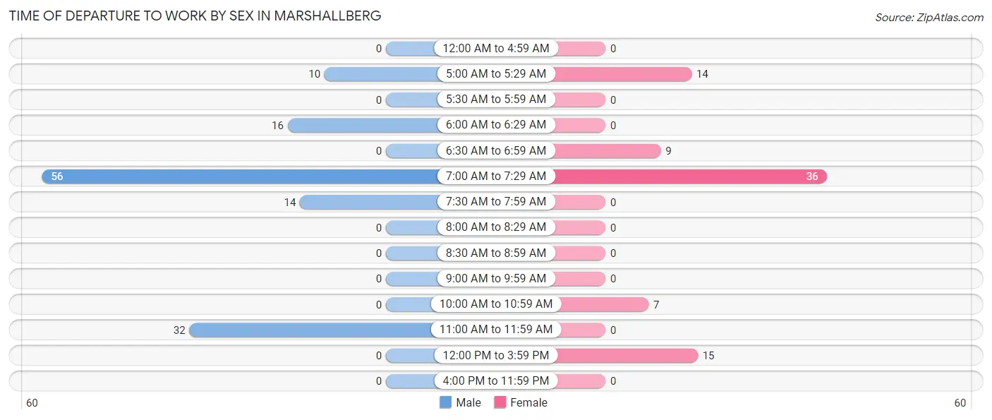 Time of Departure to Work by Sex in Marshallberg