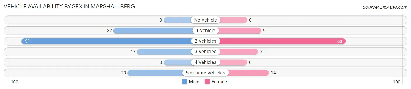 Vehicle Availability by Sex in Marshallberg