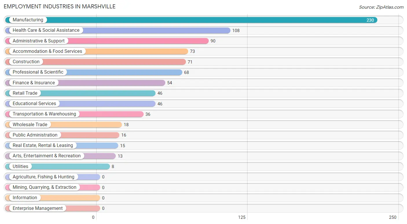 Employment Industries in Marshville