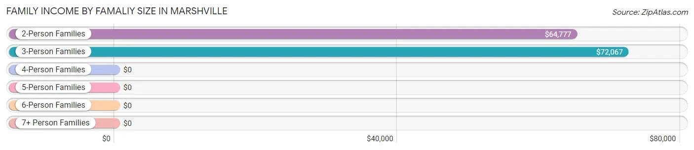 Family Income by Famaliy Size in Marshville