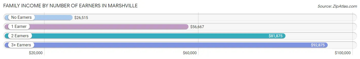 Family Income by Number of Earners in Marshville