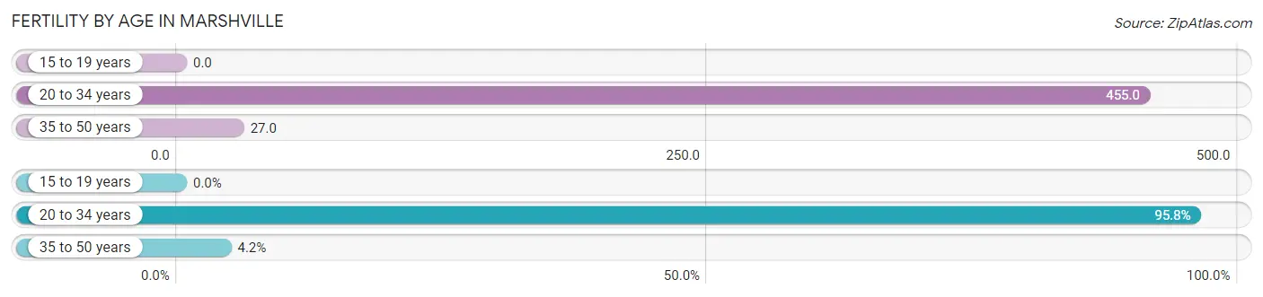 Female Fertility by Age in Marshville