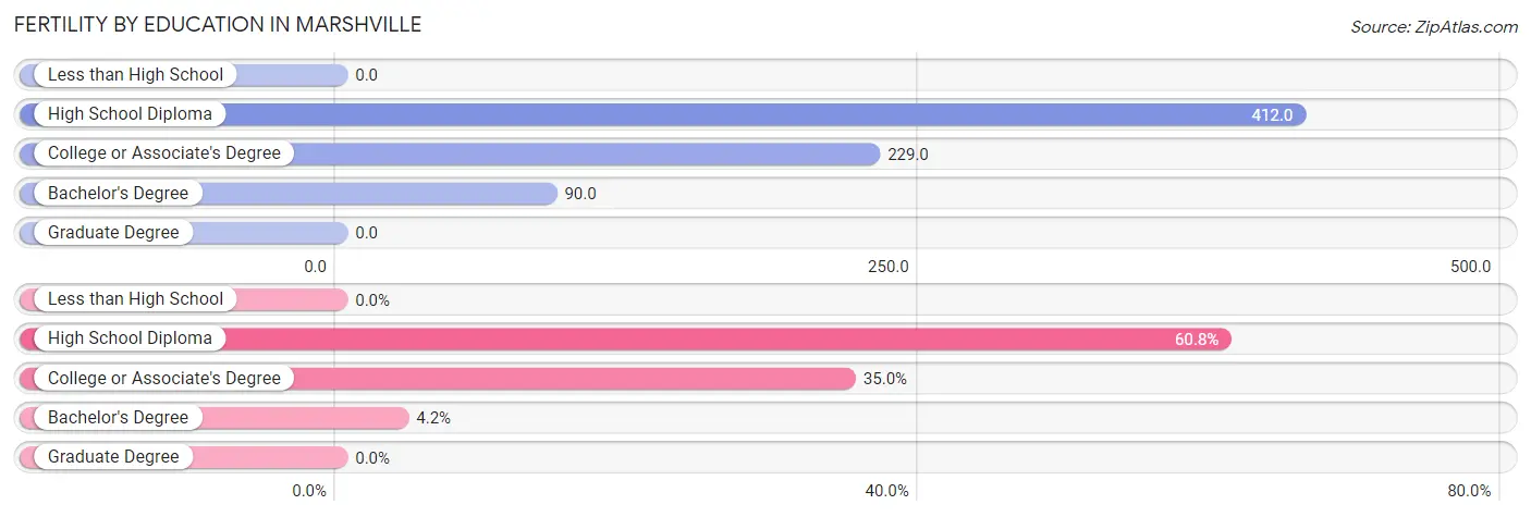 Female Fertility by Education Attainment in Marshville