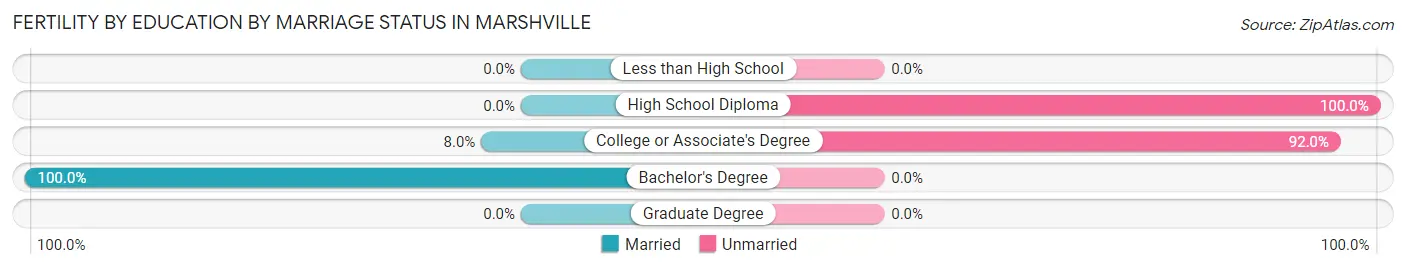 Female Fertility by Education by Marriage Status in Marshville