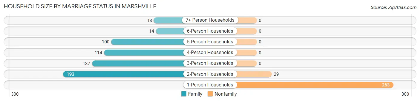 Household Size by Marriage Status in Marshville