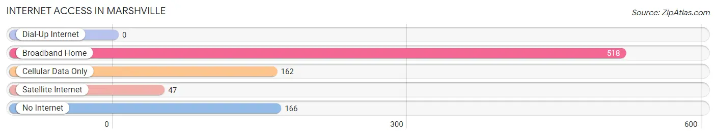 Internet Access in Marshville