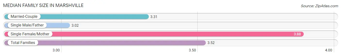 Median Family Size in Marshville