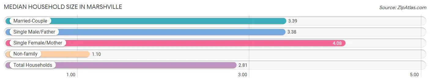 Median Household Size in Marshville