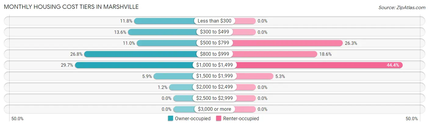 Monthly Housing Cost Tiers in Marshville