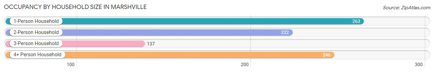 Occupancy by Household Size in Marshville