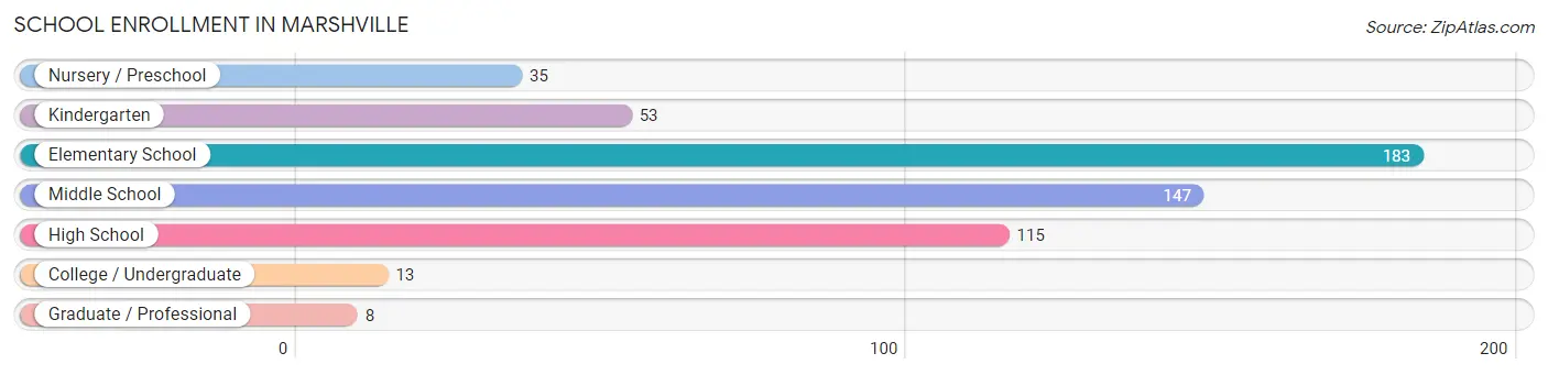 School Enrollment in Marshville