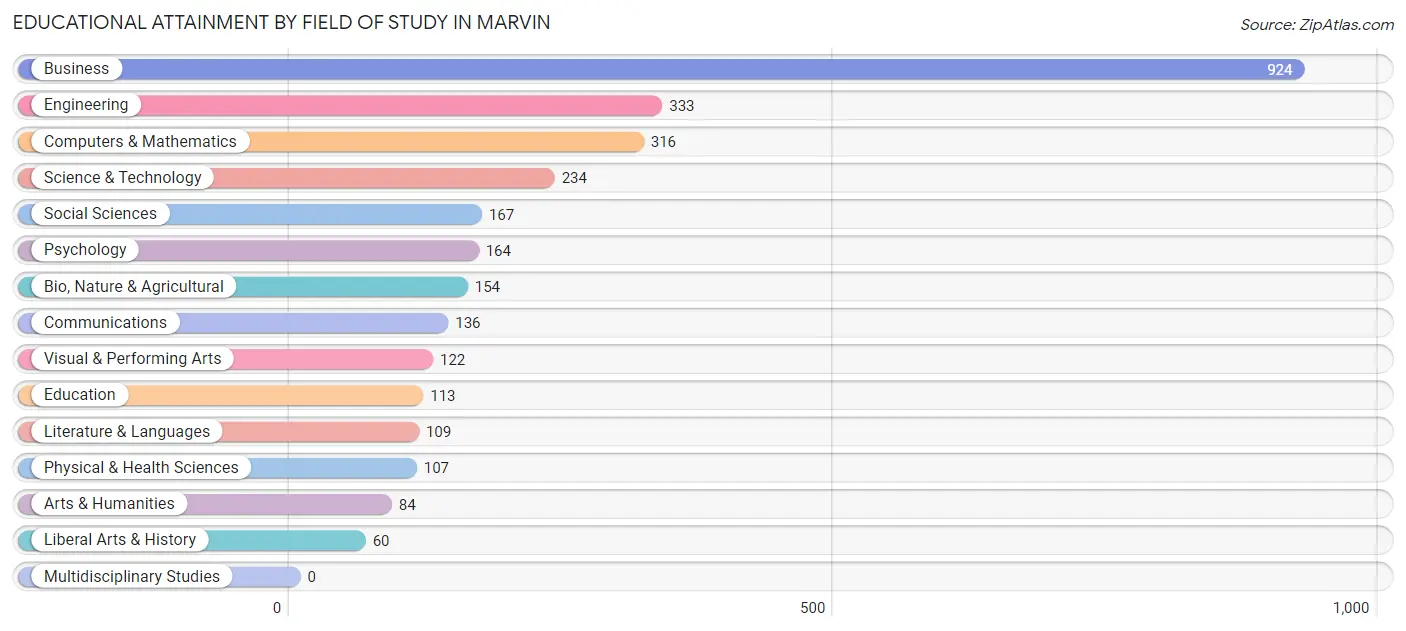 Educational Attainment by Field of Study in Marvin