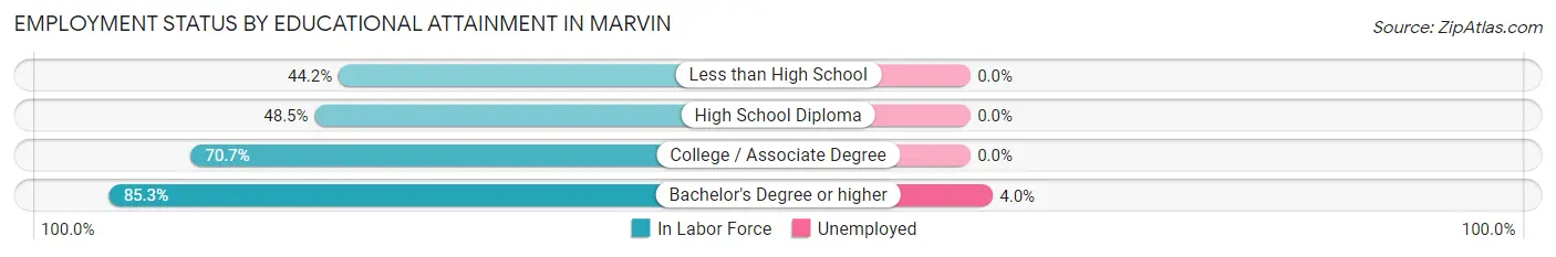 Employment Status by Educational Attainment in Marvin