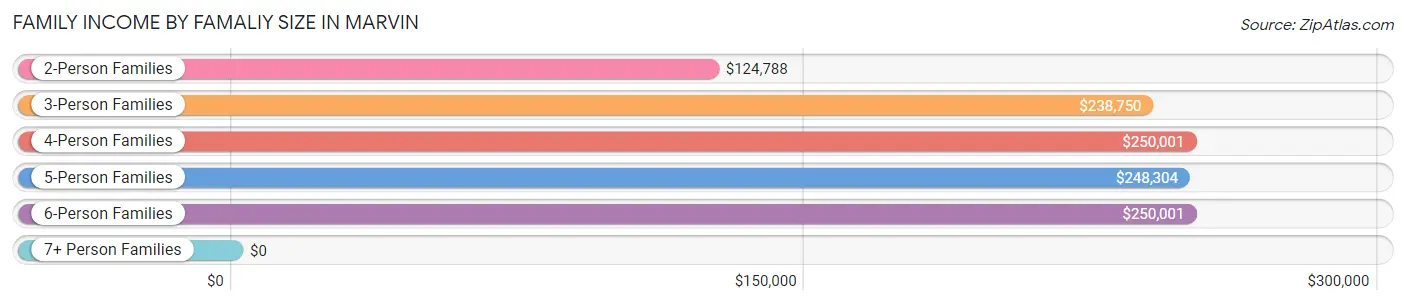 Family Income by Famaliy Size in Marvin