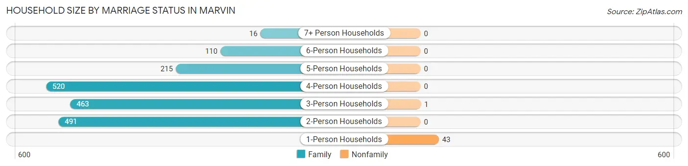 Household Size by Marriage Status in Marvin