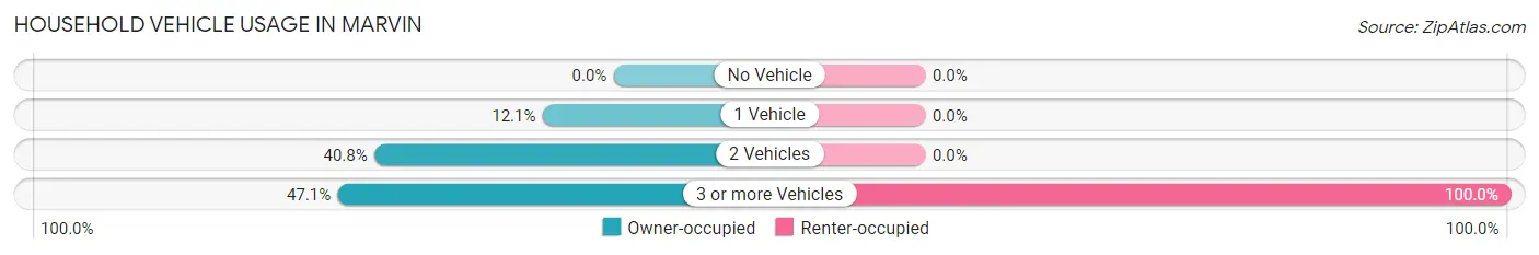 Household Vehicle Usage in Marvin