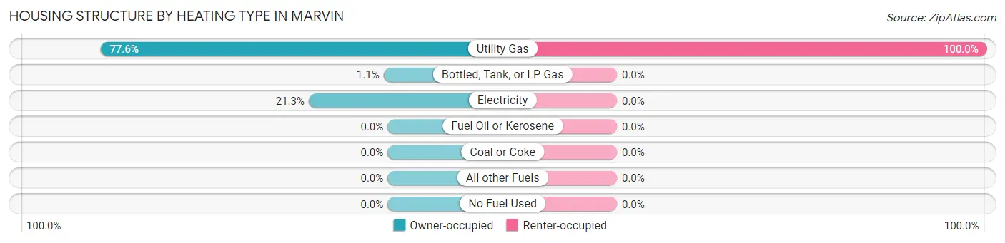 Housing Structure by Heating Type in Marvin