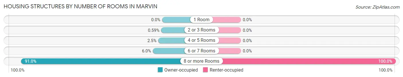 Housing Structures by Number of Rooms in Marvin