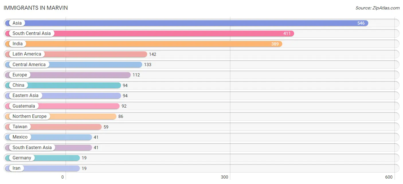 Immigrants in Marvin