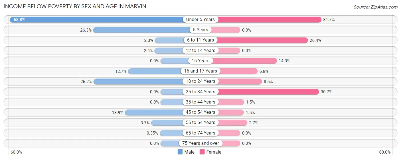 Income Below Poverty by Sex and Age in Marvin