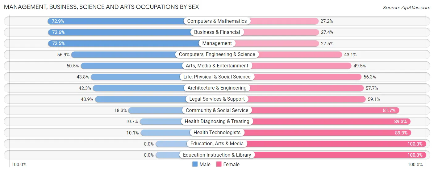 Management, Business, Science and Arts Occupations by Sex in Marvin