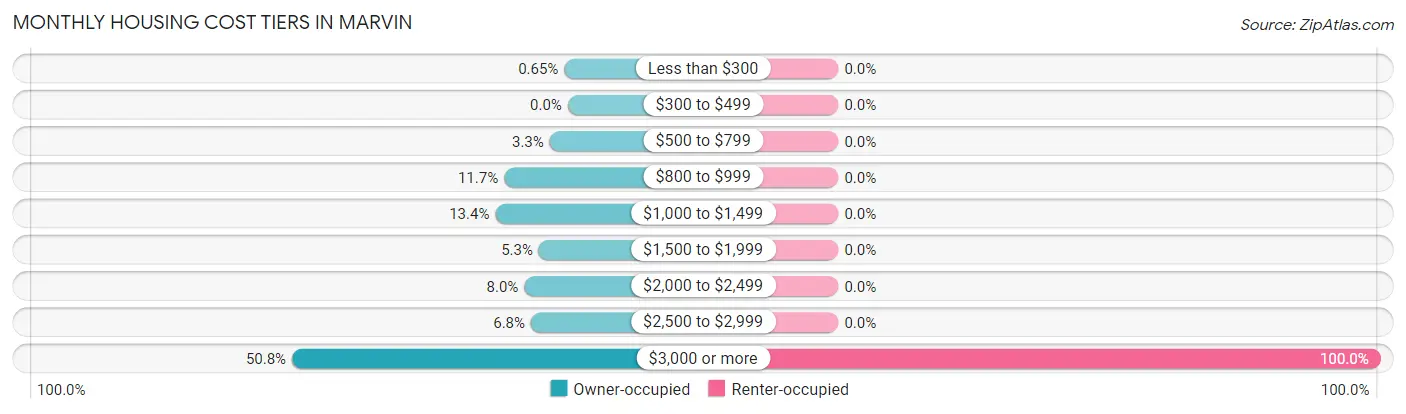 Monthly Housing Cost Tiers in Marvin