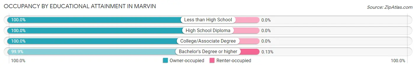 Occupancy by Educational Attainment in Marvin