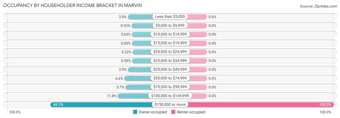 Occupancy by Householder Income Bracket in Marvin