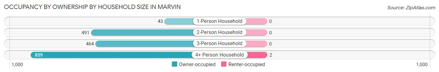 Occupancy by Ownership by Household Size in Marvin