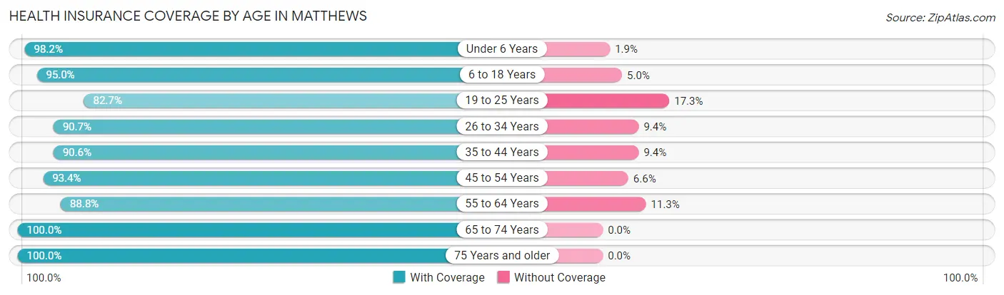 Health Insurance Coverage by Age in Matthews